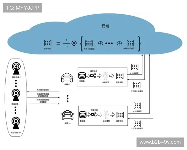 联邦学习技术训练AI模型，保障各场馆数据隐私